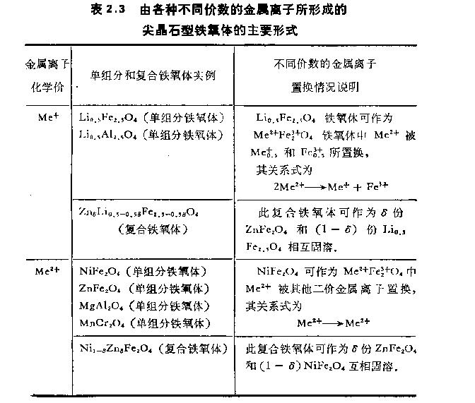 鐵氧體的晶體構成成分