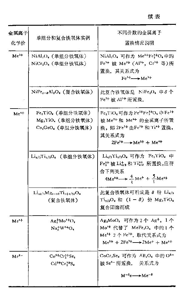 鐵氧體的晶體構成成分圖續(xù)表