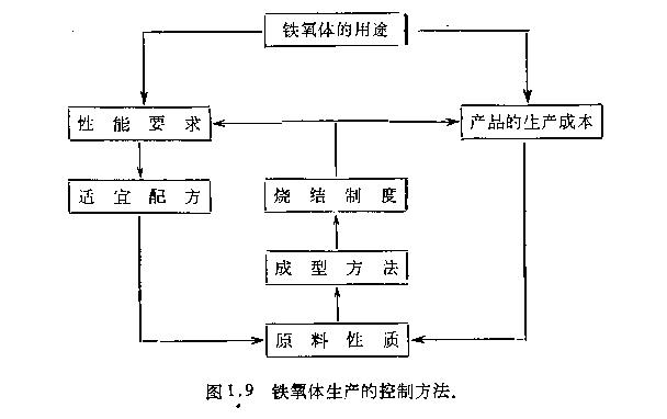 鐵氧體生產工藝
