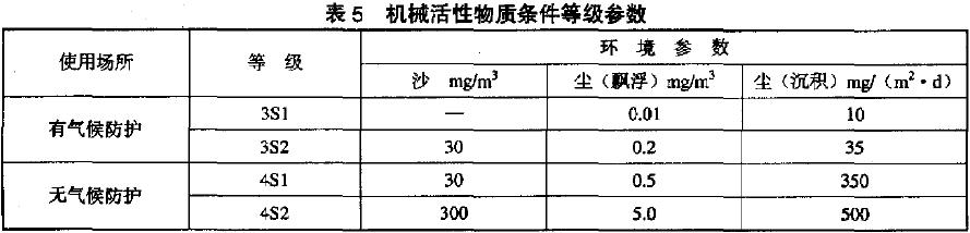 ) 機械活性物質等級參數見表5