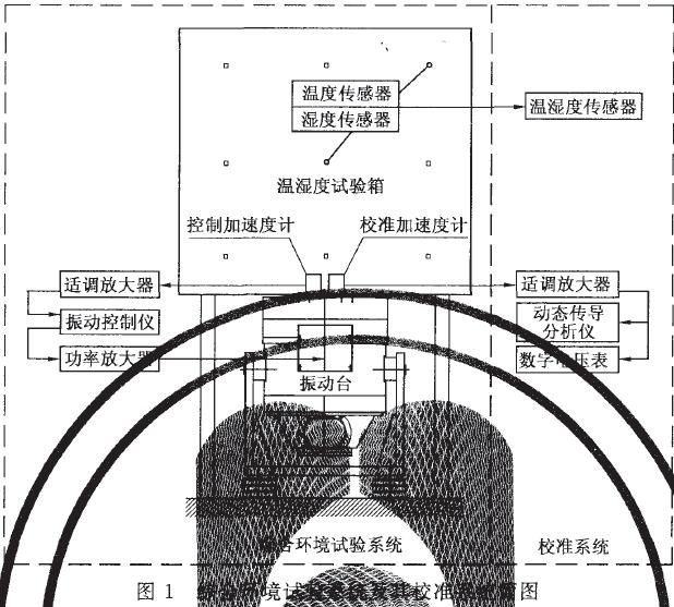 能產(chǎn)生振動(dòng)環(huán)境的振動(dòng)試驗(yàn)設(shè)備(簡(jiǎn)稱為振動(dòng)臺(tái))綜合而成，參見圖1